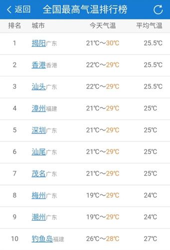2020年漳州冬天最冷多少度?漳州冬季最低气温是多少-图1 2020年漳州冬天最冷多少度?漳州冬季最低气温是多少-图1