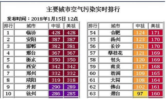 西安雾霾二级响应雾霾指数多少?今天西安市的空气指数是多少-图3 西安雾霾二级响应雾霾指数多少?今天西安市的空气指数是多少-图3