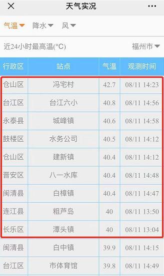 福建到夏天到底有多热?福建福清今天多少度-图1 福建到夏天到底有多热?福建福清今天多少度-图1