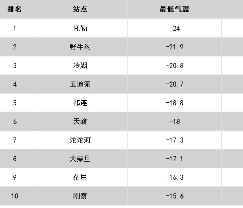 西宁冬天零下多少度?西宁市冬季最低温度多少-图2 西宁冬天零下多少度?西宁市冬季最低温度多少-图2