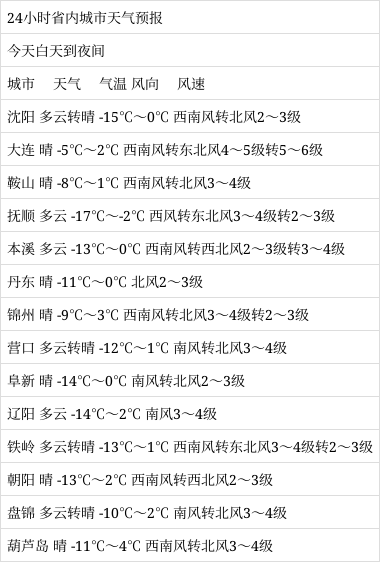 辽宁省供暖标准温度?三月份温度大概是多少辽宁-图2 辽宁省供暖标准温度?三月份温度大概是多少辽宁-图2