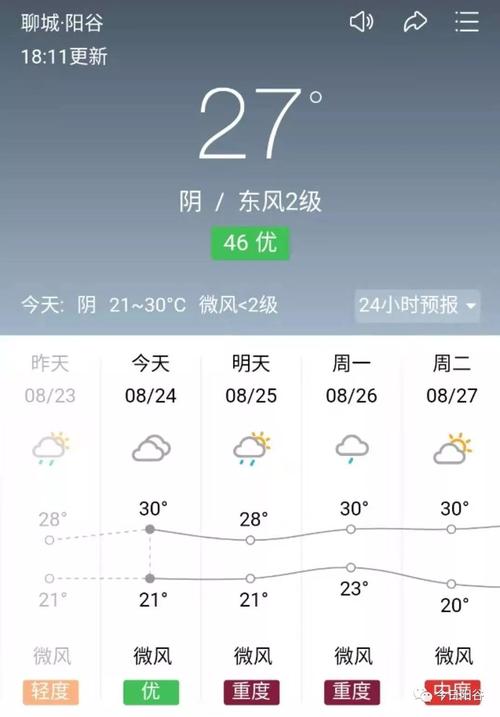 山东阳谷县海拔多少米?阳谷2019年11月天气气压压强多少-图1 山东阳谷县海拔多少米?阳谷2019年11月天气气压压强多少-图1