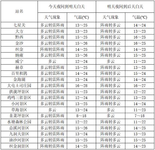 遵义天气什么时间开始转凉?今日遵义气温多少度-图3 遵义天气什么时间开始转凉?今日遵义气温多少度-图3