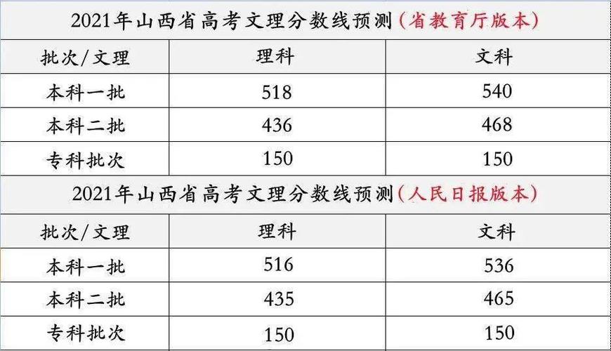2021高考河南和山西的分数线?山西河南气温多少度-图2 2021高考河南和山西的分数线?山西河南气温多少度-图2