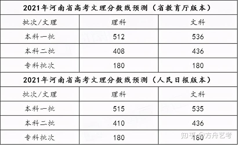 2021高考河南和山西的分数线?山西河南气温多少度-图1 2021高考河南和山西的分数线?山西河南气温多少度-图1
