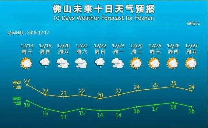 佛山冬天冷吗?佛山冬天气温多少-图1 佛山冬天冷吗?佛山冬天气温多少-图1
