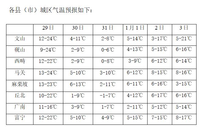 文山冬天最冷多少度?云南省文山市温度多少-图1 文山冬天最冷多少度?云南省文山市温度多少-图1