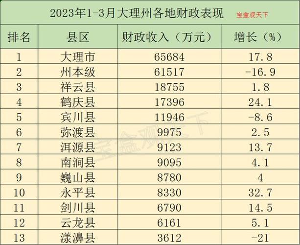 大理各县人口?3月份的大理多少度-图3 大理各县人口?3月份的大理多少度-图3