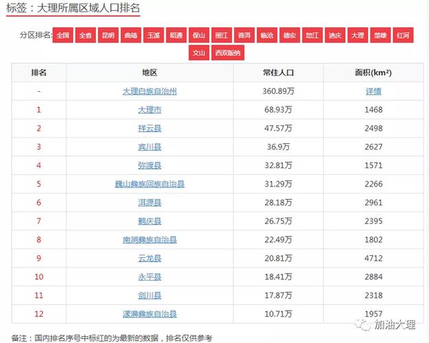 大理各县人口?3月份的大理多少度-图1 大理各县人口?3月份的大理多少度-图1