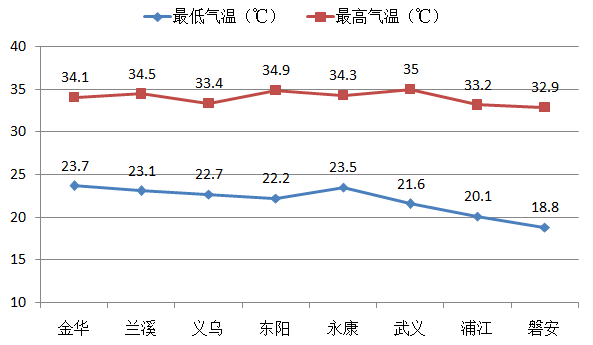 金华的冬天冷不?金华市历史最高气温是多少-图2 金华的冬天冷不?金华市历史最高气温是多少-图2