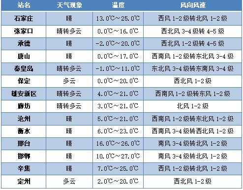 河北冬天最低多少温度?河北最底温度是多少-图2 河北冬天最低多少温度?河北最底温度是多少-图2