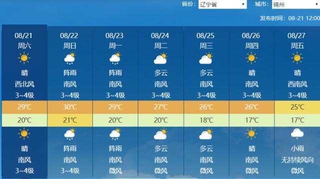 看着快手出现天气怎么回事?盘锦天气今天多少度-图2 看着快手出现天气怎么回事?盘锦天气今天多少度-图2