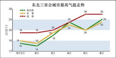 东北气温东北三省四季的温度大概在什么范围?东北7月份天气大概多少度-图2 东北气温东北三省四季的温度大概在什么范围?东北7月份天气大概多少度-图2