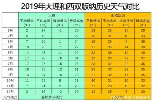 大理历史天气?大理一年气温最高多少度-图1 大理历史天气?大理一年气温最高多少度-图1