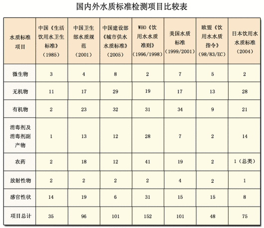 全国饮用水质最好的城市排名?桂林市自来水水质检测标准是多少-图1 全国饮用水质最好的城市排名?桂林市自来水水质检测标准是多少-图1