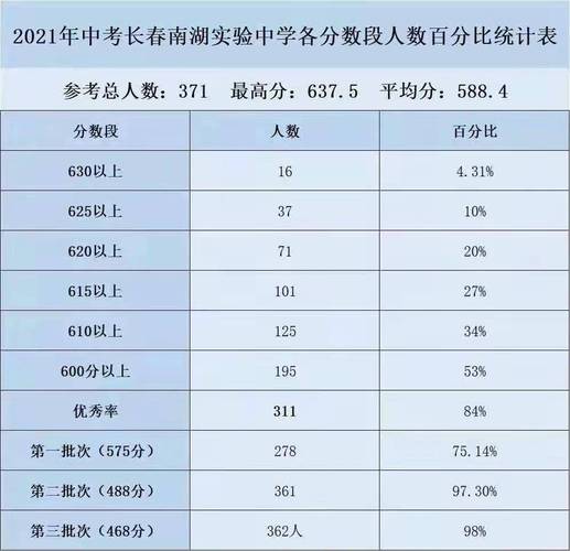 长春3+2学校多少分2021?3月份多少度长春-图3 长春3+2学校多少分2021?3月份多少度长春-图3