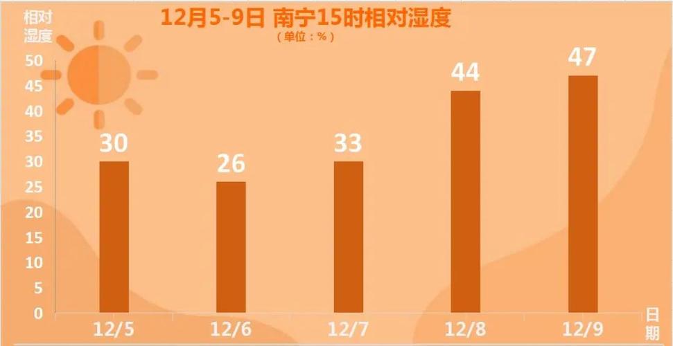 南宁四季温度怎么样?南宁一年湿度百分百有多少天-图3 南宁四季温度怎么样?南宁一年湿度百分百有多少天-图3