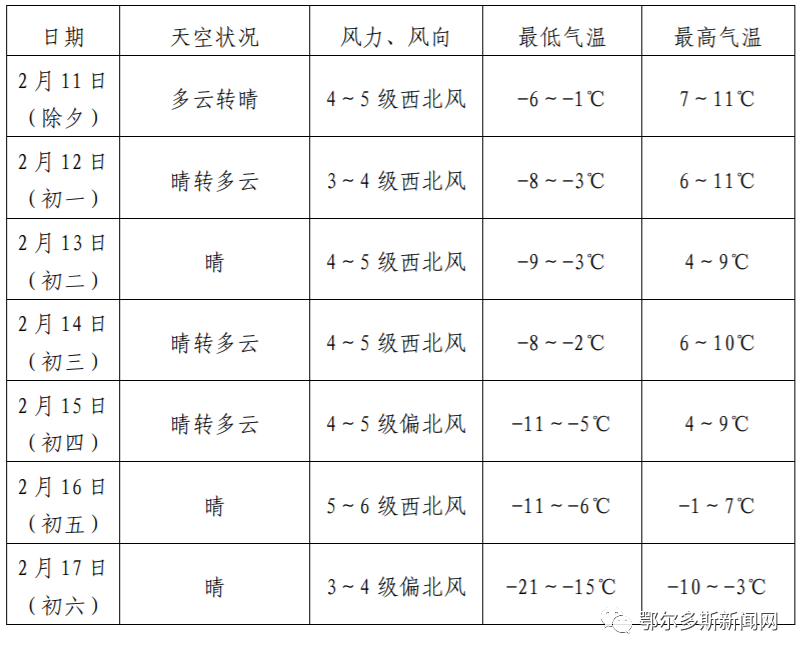 鄂尔多斯晚上多少度?鄂尔多斯市今天气温是多少-图2 鄂尔多斯晚上多少度?鄂尔多斯市今天气温是多少-图2