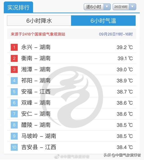 南昌地区几月份是高温?江西夏天气温一般多少度-图2 南昌地区几月份是高温?江西夏天气温一般多少度-图2