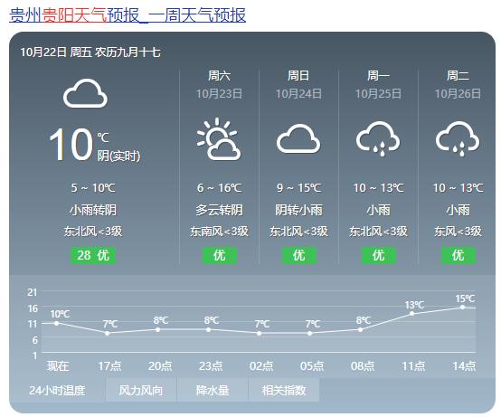 遵义气温0度水温有多少度?贵州遵义天气温度是多少-图3 遵义气温0度水温有多少度?贵州遵义天气温度是多少-图3