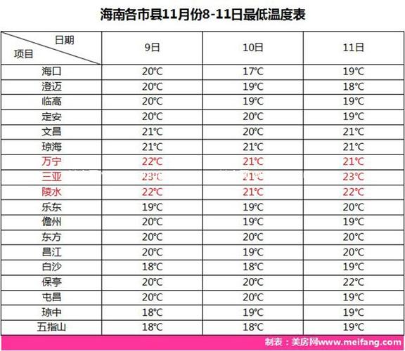 海口老成冬天最低温度是多少?海口今天的温度最高是多少最低是多少-图1 海口老成冬天最低温度是多少?海口今天的温度最高是多少最低是多少-图1