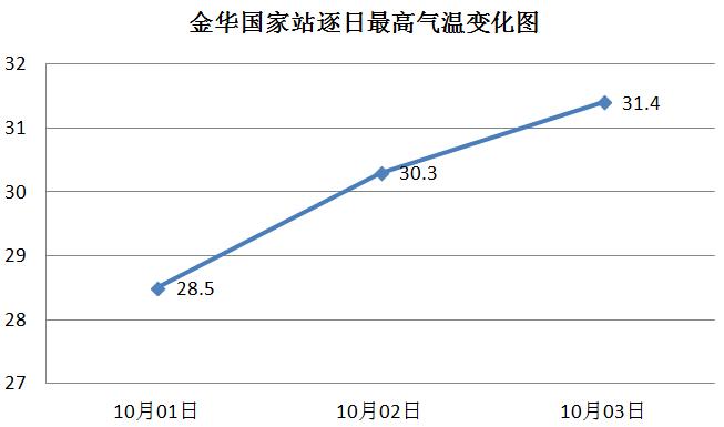 金华什么时候入秋降温?浙江金华夏天一般多少温度-图3 金华什么时候入秋降温?浙江金华夏天一般多少温度-图3