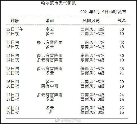 2021年12月2日的哈尔滨的最高和最低的气温分别是多少?哈尔滨天气预报多少度今天-图2 2021年12月2日的哈尔滨的最高和最低的气温分别是多少?哈尔滨天气预报多少度今天-图2