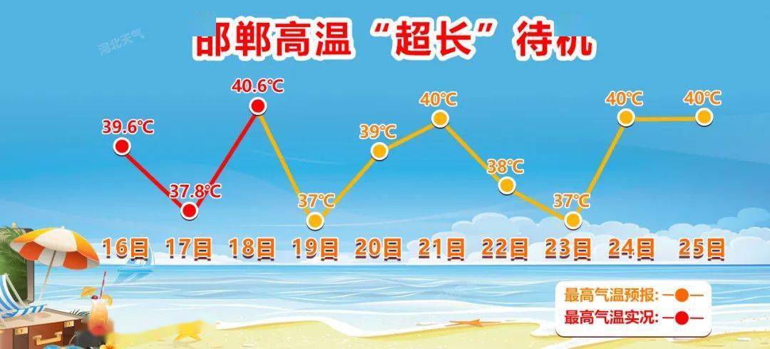河北最热是几点?河北邢台最高温度是多少-图2 河北最热是几点?河北邢台最高温度是多少-图2