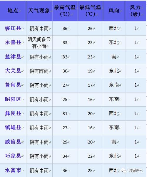 云南昭通全年气候怎么样?云南昭通最低温度是多少-图1 云南昭通全年气候怎么样?云南昭通最低温度是多少-图1