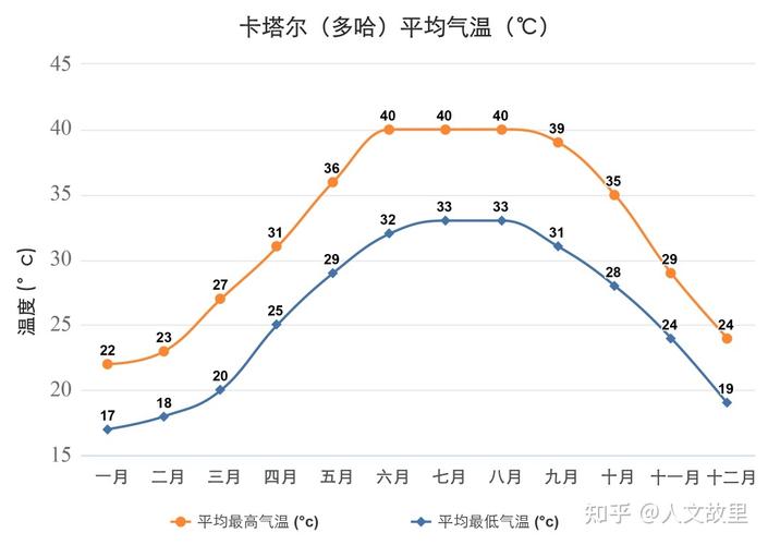 卡塔尔冬季气温?卡塔尔现在的温度是多少-图2 卡塔尔冬季气温?卡塔尔现在的温度是多少-图2