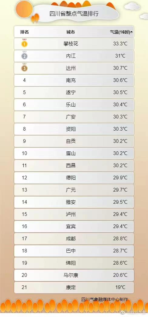 四川最热的6个县?美姑常年气温多少度-图1 四川最热的6个县?美姑常年气温多少度-图1