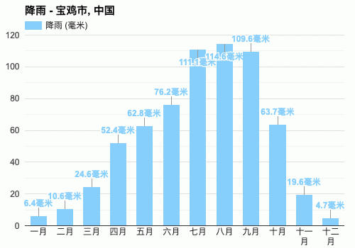 宝鸡市多年平均降水量?宝鸡市气温年平均是多少-图1 宝鸡市多年平均降水量?宝鸡市气温年平均是多少-图1