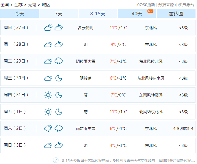 无锡气温何时能回暖?今天温无锡温度是多少-图1 无锡气温何时能回暖?今天温无锡温度是多少-图1