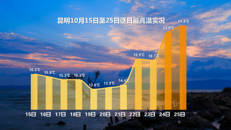 云南冬天城市温度排行榜?元谋最高温度是多少-图2 云南冬天城市温度排行榜?元谋最高温度是多少-图2