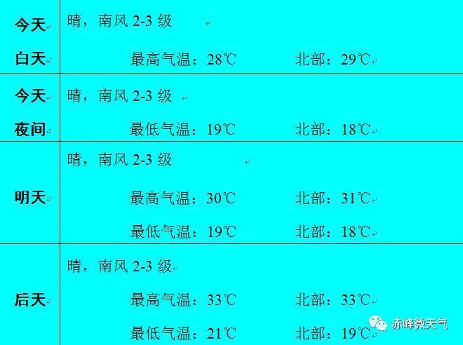 赤峰的冬天最低气温是多少?赤峰明天气温多少度-图2 赤峰的冬天最低气温是多少?赤峰明天气温多少度-图2