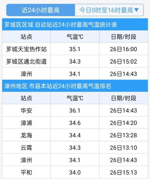 福建漳州冬天一般多少温度?福建漳州三月份气温大概多少-图3 福建漳州冬天一般多少温度?福建漳州三月份气温大概多少-图3