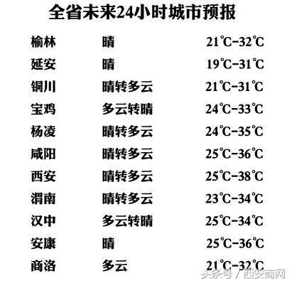 西安夏天超过35度的天数?陕西夏天最高温度达到多少度-图1 西安夏天超过35度的天数?陕西夏天最高温度达到多少度-图1