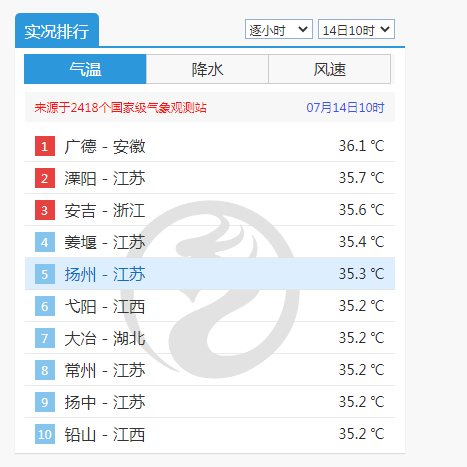 扬州夏天是很热吧?扬州的天气今天是多少度-图3 扬州夏天是很热吧?扬州的天气今天是多少度-图3