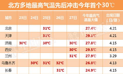 三月份外界温度是多少?三月份浙江温度大概是多少-图3 三月份外界温度是多少?三月份浙江温度大概是多少-图3
