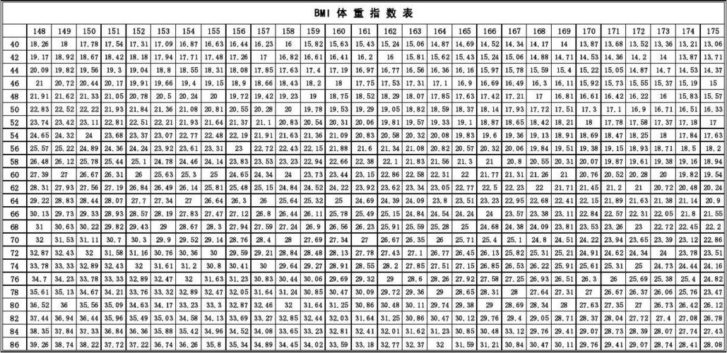 168bmi正常吗?168高重124斤BMI是多少-图1 168bmi正常吗?168高重124斤BMI是多少-图1