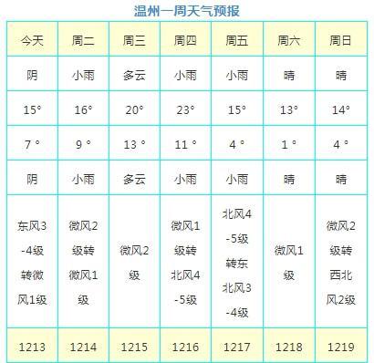 温州整年温度分布?温州今天天气温度多少-图1 温州整年温度分布?温州今天天气温度多少-图1