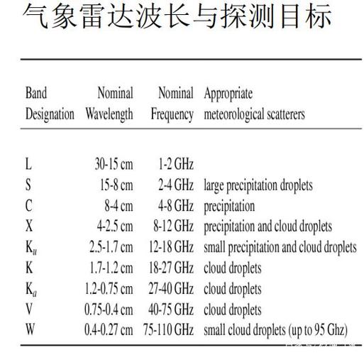 目前我国应用于气象行业的新一代多普勒天气雷达c波段有哪几种类型?中国有多少个气象雷达-图3 目前我国应用于气象行业的新一代多普勒天气雷达c波段有哪几种类型?中国有多少个气象雷达-图3