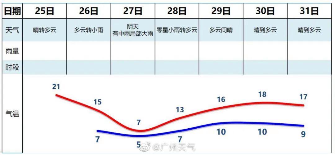2020年广东冬天最冷多少度?今天广州市的气温是多少-图3 2020年广东冬天最冷多少度?今天广州市的气温是多少-图3