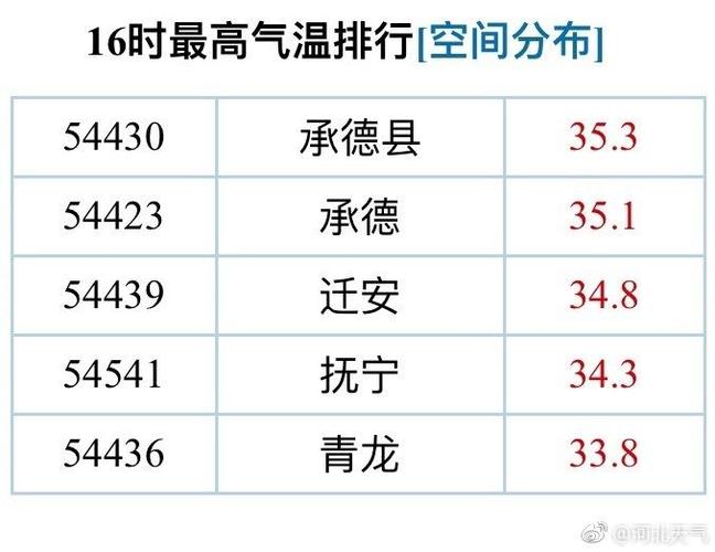 承德最高气温达到多少度?承德今天多少温度-图3 承德最高气温达到多少度?承德今天多少温度-图3
