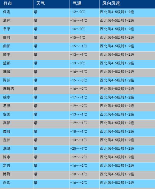保定一年四季的温度?明天保定多少气温-图3 保定一年四季的温度?明天保定多少气温-图3