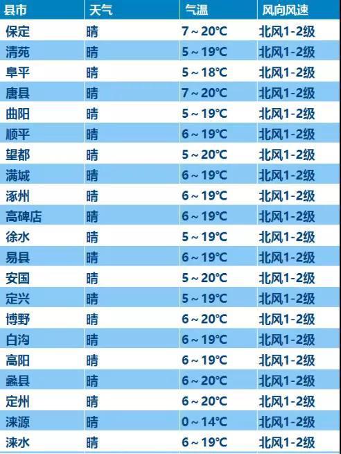 保定一年四季的温度?明天保定多少气温-图2 保定一年四季的温度?明天保定多少气温-图2