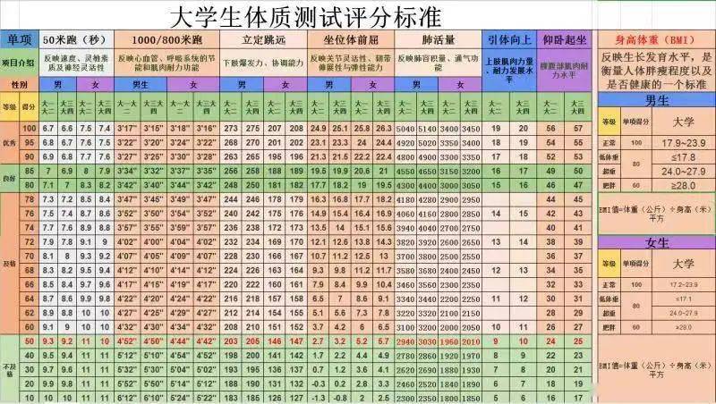 体测男女及格标准?身高151体重51kgBMI是多少-图1 体测男女及格标准?身高151体重51kgBMI是多少-图1