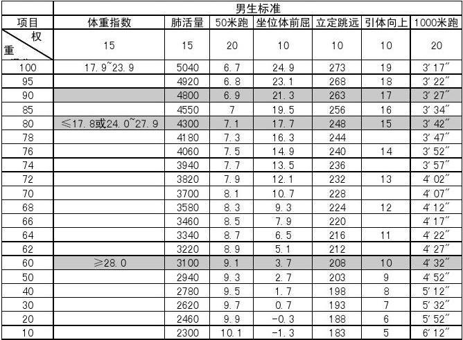体测男女及格标准?身高151体重51kgBMI是多少-图3 体测男女及格标准?身高151体重51kgBMI是多少-图3