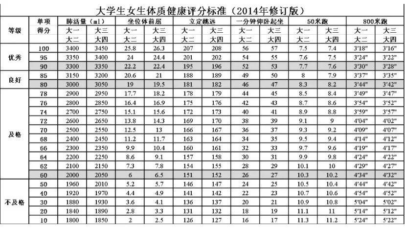 体测男女及格标准?身高151体重51kgBMI是多少-图2 体测男女及格标准?身高151体重51kgBMI是多少-图2