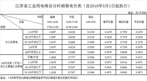 江苏峰谷电价各是多少钱?江苏5月份天气大概多少度-图3 江苏峰谷电价各是多少钱?江苏5月份天气大概多少度-图3